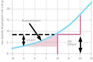  Bild 04 Mit der Wasserdampfsättigungskurve lässt sich einfach nachvollziehen, bei welchen Temperaturen und Luftfeuchten Kondensat entsteht – Beispiel: Bei Innenklima von 20 °C/50 % rel. Luftfeuchte wird der Taupunkt bei 9,2 °C erreicht. Bei -5 °C fällt Kondensat in Höhe von 6,15 g/m³ Luft aus. 