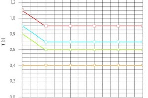  Bild 05: Empfehlung für die maximalen und die minimalen Nachhallzeiten in Mehrpersonenbüros (siehe auch Tabelle 01) 