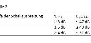  Empfehlungen für die raumakustischen Kenngrößen 