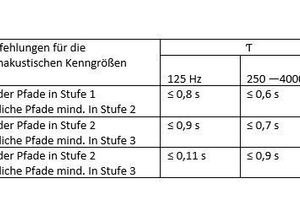  Empfehlung für die Nachhallzeiten in Mehrpersonenbüros 