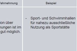  Tabelle 01: Einstufung von Schwimmbädern in DIN 18041 (Tsoll = Sollwert der Nachhallzeit) 