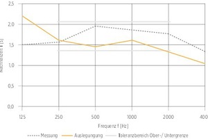  Bild 01: Nachhallzeit in Abhängigkeit vom Frequenzbereich 