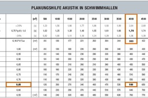  Tabelle 02: Berechnung von notwendigen absorbierenden Flächen (siehe auch Planungshilfen auf der vorigen Seite) 