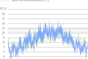  Das Diagramm zeigt die theoretische Temperaturkurve im leeren, ungenutzten Bürogebäude BE 2226 ohne Lüftungsregelung (bei ständig geschlossenen Fenstern) 