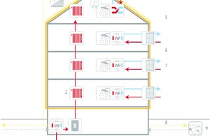  AktivStadthaus im Bestand, Ostzeile, Energiekonzept 