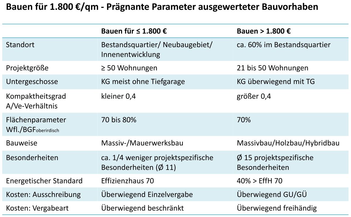 Wohnungsbau In Deutschland Baukostenentwicklung Standards Und Bauweisen Deutsche Bauzeitschrift