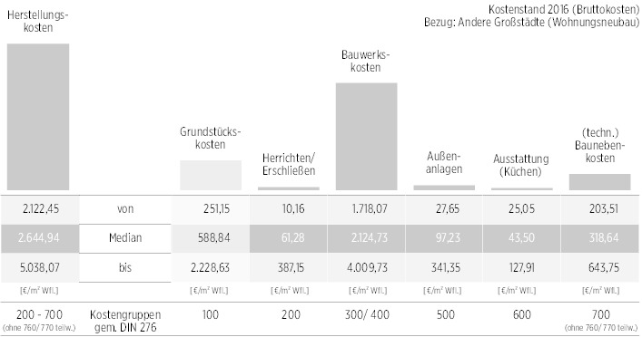 Wohnungsbau in Deutschland Baukostenentwicklung, Standards und