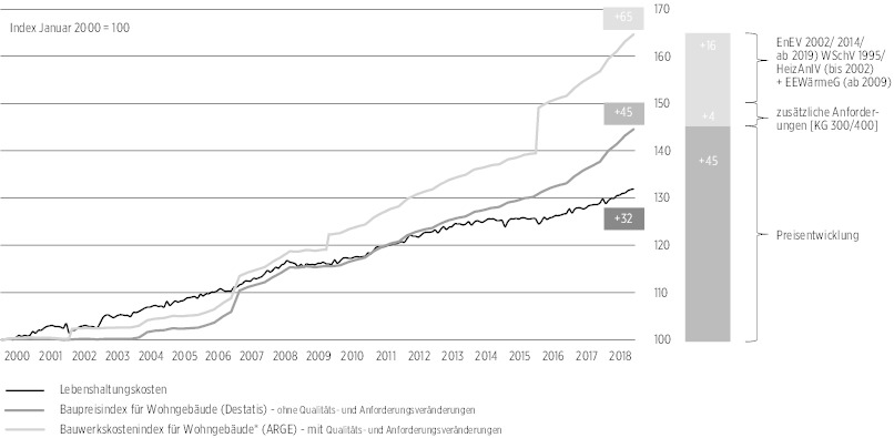 Wohnungsbau In Deutschland Baukostenentwicklung Standards Und Bauweisen Deutsche Bauzeitschrift