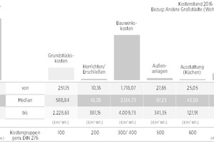  04 Zusammenfassende Darstellung der festgestellten Herstellungskosten in deutschen Großstädten sowie der Grundstückskosten mit prozentualer Aufschlüsselung nach Kostengruppen (Medianwerte); Bezug: Geschosswohnungsneubau; Kostenstand 12/2016, Angaben in €/m² Wohnfläche, inkl. Mehrwertsteuer (Bruttokosten)  