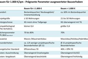  Prägnante Parameter ausgewerteter Bauvorhaben 