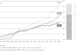  02 Entwicklung der Bauwerkskosten im Wohnungsneubau (Destatis-Preisindex/ARGE-Kostenindex, ­Bezug: TypengebäudeMFH) unter Berücksichtigung der Mehrwertsteuer im Vergleich zu den allgemeinen Lebenshaltungskosten; Zeitraum: 1. Quartal 2000 bis 4. Quartal 2018 [Datenquellen: Statistisches Bundesamt, Controlling und Datenarchiv ARGE eV sowie ­Erhebungen im öffentlichen Auftrag] 