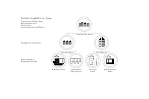  06 Standardisiertes Bauen als Oberbegriff für Konstruktionsweisen 