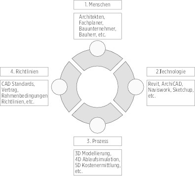 „BIM-ready“– ein Blick aus der IT-Perspektive - Deutsche BauZeitschrift