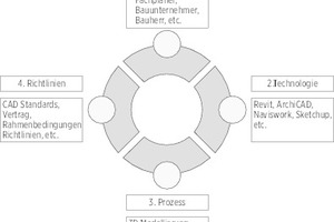  Die vier BIM-Säulen: Menschen, Prozesse, Richtlinien, Technologie 