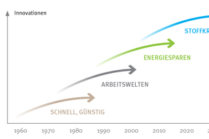  Stoffkreisläufe als eine neue Entwicklungsstufe des Bauens.  