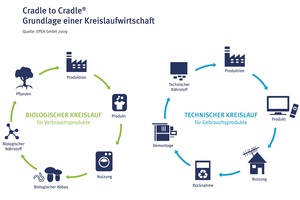  Cradle to Cradle beschreibt das Prinzip zweier kontinuierlicher Kreisläufe – eines biologischen und eines technischen.  