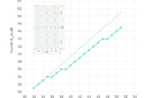  Abhängigkeit des Fassaden Schalldämmwertes Rw von der eingesetzten Verglasung 