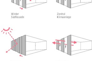  Nachhaltigkeit Fassade, Sonneneinstrahlung und Lüftung 