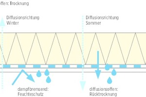  06 Neuralgischer Punkt der Sub-and-Top-Verlegungsweise: die Bahn verläuft im Sparrenbereich auf der Kaltseite der Konstruktion. Bei der schlaufenförmigen Verlegung muss Feuchtigkeit durch eine feuchtevariable Dampfbremse nach außen rasch entweichen können 