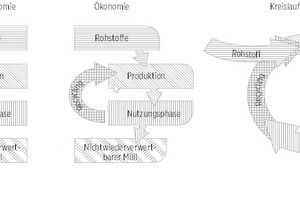   Lineare Konzepte und Kreislaufkonzepte in der Wirtschaft 