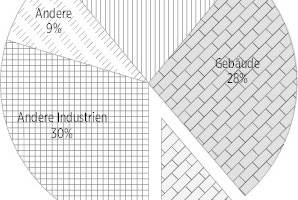  01 Verursacher der globalen CO2-Emissionen je Industriesektor [3] 