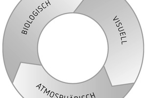  Zusammenwirken der verschiedenen Anforderungen an die Lichtplanung 