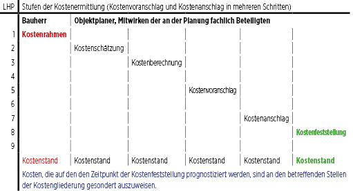 Prognose der Baukosten - Deutsche BauZeitschrift