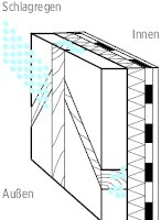  04 Ausreichender Schlagregenschutz ist bei Innendämmmaßnahmen sehr wichtig. Durch Windeintrieb kann Wasser bis in die Dämmebene gelangen. Besonders gefährdet sind Wände mit Sichtmauerwerk oder Fachwerk. Hier sollte zumindest die Wetterseite zusätzlich geschützt werden  