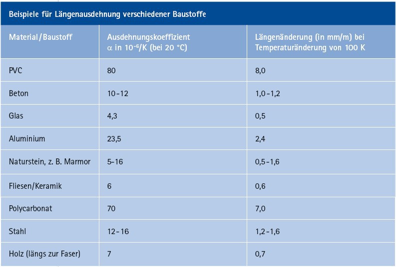 Planung von Bewegungsfugen in Fassaden - Deutsche BauZeitschrift