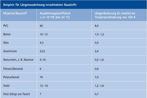  02 Längenausdehnung verschiedener Baustoffe 