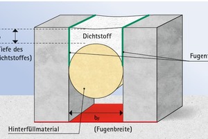  04 Ausführung Feldbegrenzungsfuge 