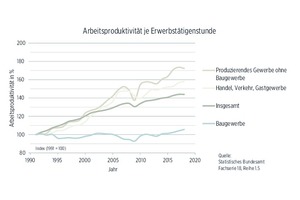  Entwicklung der Arbeitsproduktivität je Erwerbstätigenstunde 