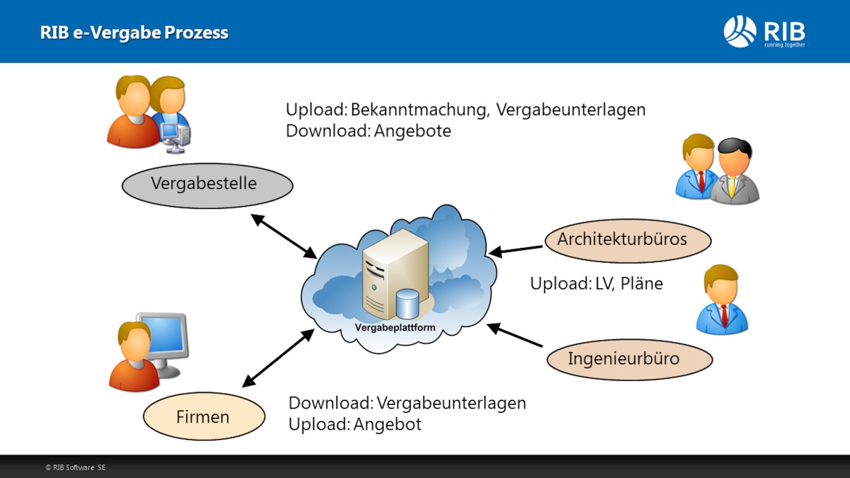 Das OnlineVergabeverfahren Deutsche BauZeitschrift