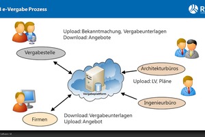  Der elektronische Vergabeprozess soll für mehr Transparenz und weniger Informationsverlust sorgen 