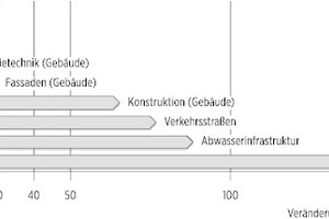  Innovationsgeschwindigkeit – schnelllebige Technologien kollidieren mit langfristigen Infrastrukturen 