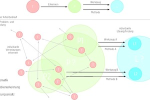  Gegenüberstellung eines linear vordefinierten Arbeitsablaufs mit einer Problembearbeitung innerhalb von vernetzten Themenfeldern, bei denen Aufgabenstellung und Lösungsfindungen jeweils individuell definiert sind 