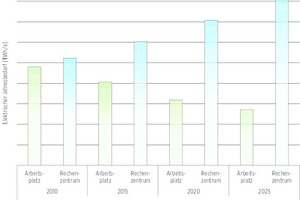  Elektrischer Jahresbedarf der Bereiche Arbeitsplatz / Rechenzentrum 2010-2025 (Basisprognose)  