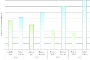  Elektrischer Jahresbedarf der Bereiche Arbeitsplatz / Rechenzentrum 2010-2025 (Basisprognose)  