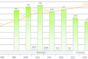  Wohnen: Jährlicher Strombedarf Haushalte in Relation zur Flächenentwicklung 