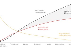  Entscheidungen in den frühen Phasen der Projektentwicklung haben einen starken Einfluss auf die Lebenszykluskosten 