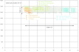  Lebenszykluskosten in Bezug auf CO2-Emissionen  