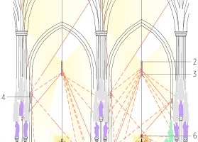  Längsschnitt Langhaus, M 1 : 500Lichtstimmung Messe 	1	Akzentuierung Figuren und Altäre/ Spots		Objektlicht	2	Säulenaufhellung/ Penden		Licht für den Raum II	3	Akzentuierung Figuren und Altäre/ Penden		Objektlicht	4	Deckenaufhellung/ Uplights		Licht für den Raum I	5	Kerzenlicht an Lustern und Altären		Mystisches Licht	6	Altar-Anstrahlung/ Lusterpenden		Objektlicht	7	Altar-Kerzen, Mystisches Licht 