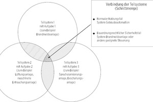  Zusammenwirken von Teilsystemen im Gebäude innerhalb eines Gesamtsystem 