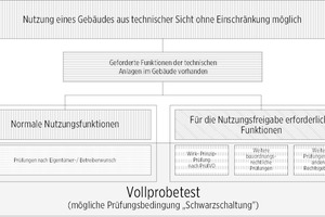  Gebäudefunktionen bestehen aus normalen Nutzungsfunktionen und Sicherheitsfunktionen 