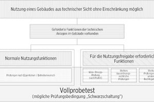  Gebäudefunktionen bestehen aus normalen Nutzungsfunktionen und Sicherheitsfunktionen 