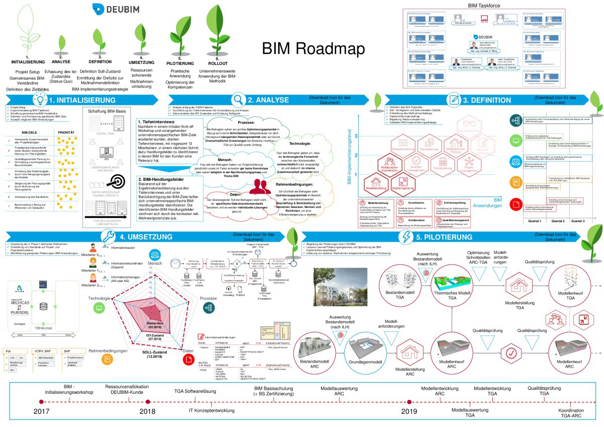 BIM_iwb_BIM_Roadmap