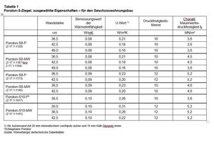  ausgewählte Eigenschaften von Porotonziegeln für den Geschosswohnungsbau 