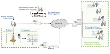  Workflow-BIM-basierter-Bauantrag. 