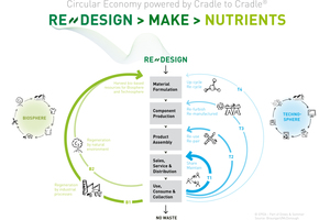  Circular Ecnonomy powered by C2C 