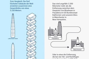  Wenn 32 Millionen Dokumente digitalisiert sind, entspricht das einer Höhe von 3,2 km. Das wiederum sind die fünf höchsten Gebäude übereinander gestellt 